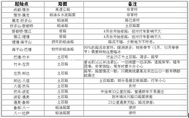 成都到拉萨自驾游租车