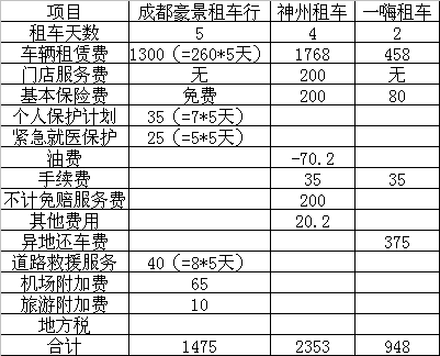 说一说在英亚平台行租车的体验